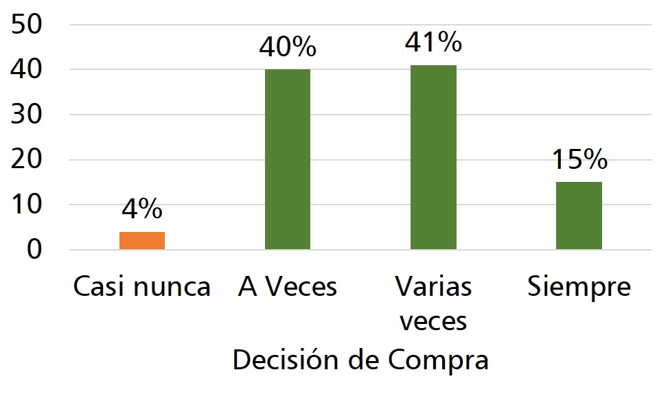 Influencia en la motivación de compra. Encuesta.2018