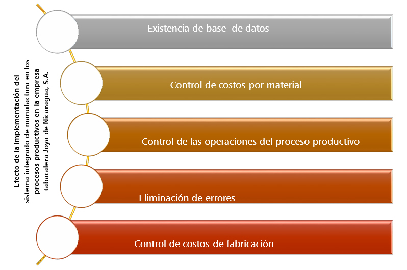 Efecto de la implementación del sistema integrado de manufactura en los procesos productivos