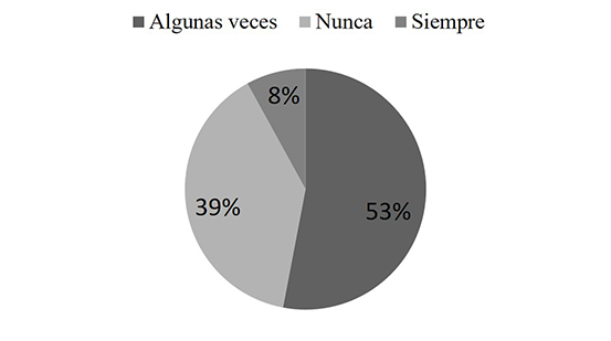 Frecuencia de la utilización de las TIC