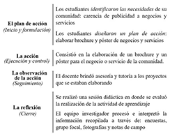 Fases del proceso de intervención socioeducativo (Investigación acción)