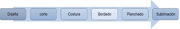 del Área de producción