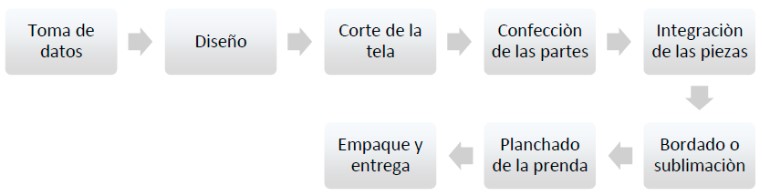Proceso de Producción Empresa Familiar Modas Rosibel