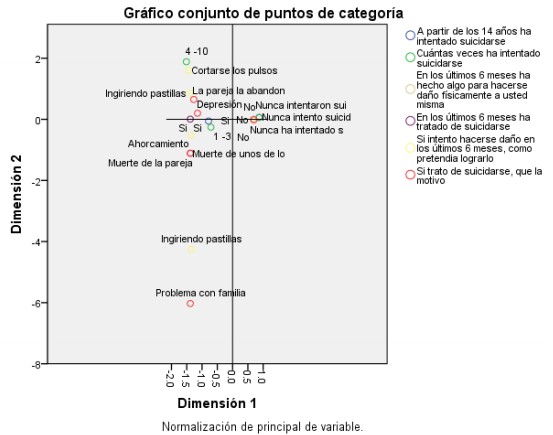 Análisis correspondencia múltiple