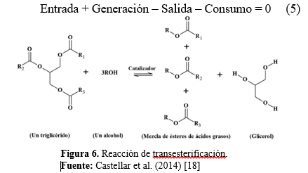 Reacción de transesterificación.
