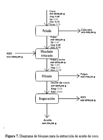 Diagrama
de bloques para la extracción de aceite de coco.