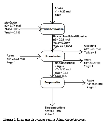  Diagrama
de bloques para la obtención de biodiesel.