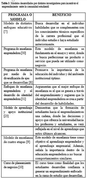 Modelos desarrollados por distintos
investigadores para incentivar el emprendimiento entre la comunidad estudiantil