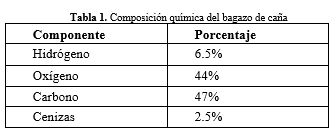 Composición
química del bagazo de caña