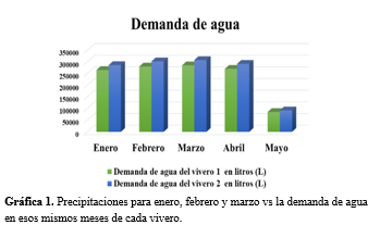 Precipitaciones
para enero, febrero y marzo vs la demanda de agua en esos mismos meses de cada
vivero.