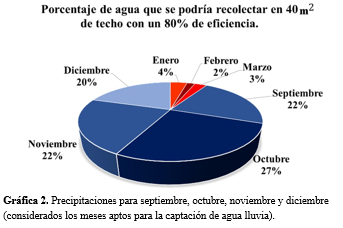 Precipitaciones
para septiembre, octubre, noviembre y diciembre (considerados los meses aptos
para la captación de agua lluvia).