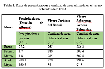 Datos de precipitaciones y cantidad de agua
utilizada en el vivero obtenidos de ETESA