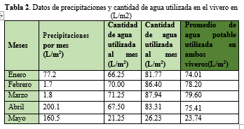 Datos de precipitaciones y cantidad de agua
utilizada en el vivero en (L/m2)