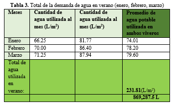 Total de la demanda de agua en verano (enero,
febrero, marzo)