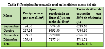  Precipitación
promedio total en los últimos meses del año
