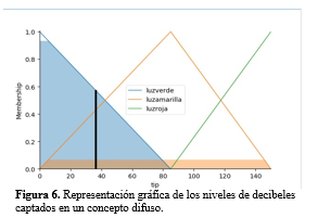 Representación
gráfica de los niveles de decibeles captados en un concepto difuso. 

 