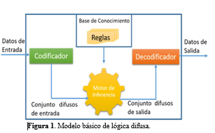 Modelo básico de lógica difusa.