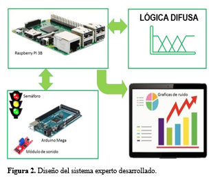 Diseño del sistema
experto desarrollado.