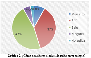 ¿Cómo
consideras el nivel de ruido en tu colegio?