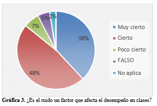 ¿Es
el ruido un factor que afecta el desempeño en clases?