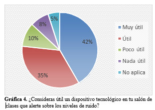  ¿Consideras
útil un dispositivo tecnológico en tu salón de clases que alerte sobre los
niveles de ruido? 

 