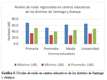 Niveles de ruido en centros educativos de los distritos de Santiagoy Atalaya.