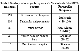 Niveles
planteados por la Organización Mundial de la Salud (OMS)