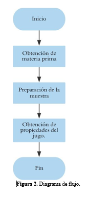  Diagrama de flujo.