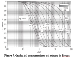 Gráfica del comportamiento del número de Froude.