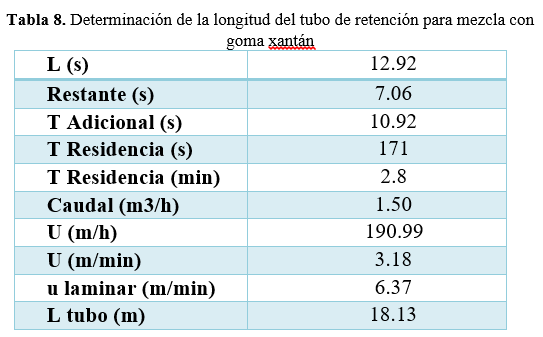 Determinación de la longitud del tubo de retención para mezcla con goma xantán