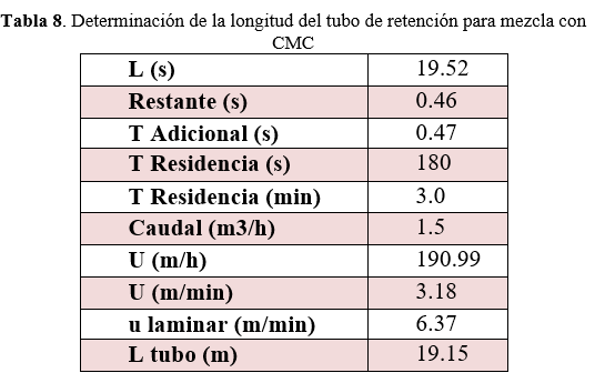 Determinación de la longitud del tubo de retención para mezcla con CMC