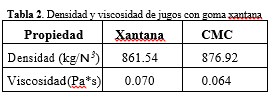 Densidad y viscosidad de jugos con goma xantana