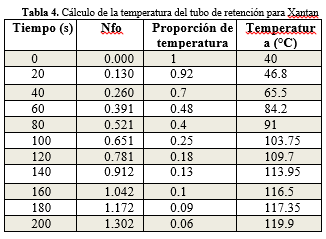 Cálculo de la temperatura del tubo de retención para Xantan