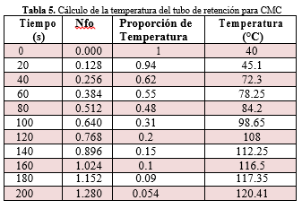 Cálculo de la temperatura del tubo de retención para CMC