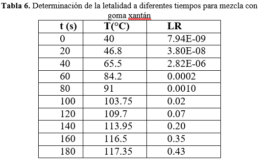Determinación de la letalidad a diferentes tiempos para mezcla con goma xantán