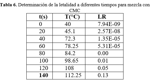Determinación
de la letalidad a diferentes tiempos para mezcla con CMC