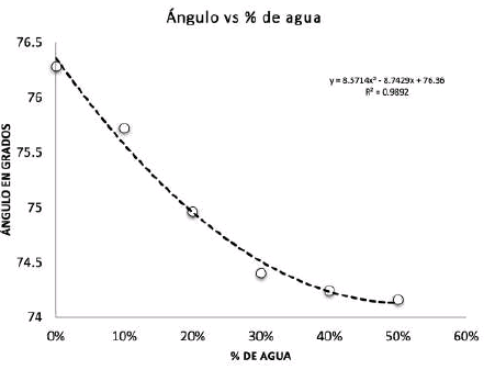 Ángulo de
incidencia donde se presenta el
mínimo de reflectancia en función del porcentaje de dilución.