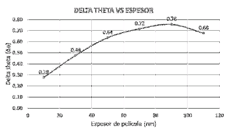 Variación del ángulo de incidencia (Delta theta) vs el Espesor de película delgada de oro.