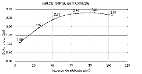 Variación del ángulo de incidencia
(Delta theta) vs el Espesor de película delgada de oro.