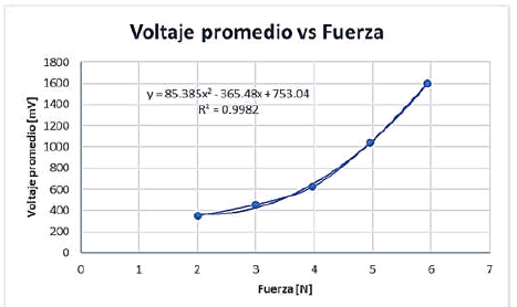Voltaje promedio obtenido frente a la fuerza aplicada al prototipo.