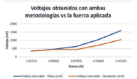 Comparación
de voltaje obtenido a la salida del generador de forma física, con el voltaje
obtenido a la salida del generador en la simulación, para los mismos valores de fuerza.