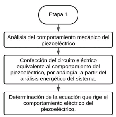 Flujograma de actividades a realizarse en la etapa 1. 

 