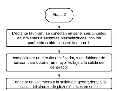  Flujograma de actividades a realizarse en la etapa 2.
