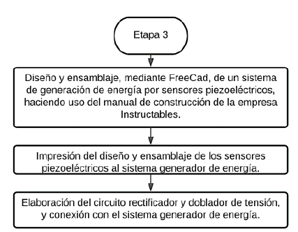  Flujograma de actividades a realizarse en la etapa 3.