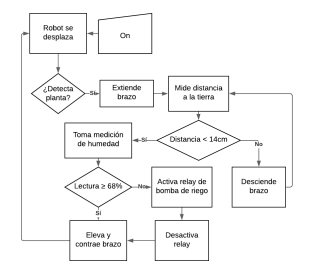 Diagrama de flujo simplificado del procedimiento.