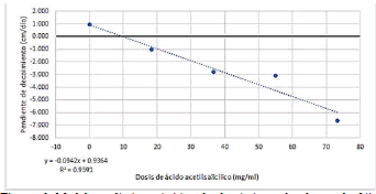 Modelo preliminar cinético de decaimiento de plantas de
frijol Phaseolus vulgaris en función de la exposición a diferentes dosis
de ácido acetilsalicílico.