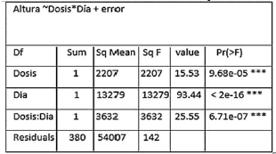 ANOVA obtenido de los experimentos