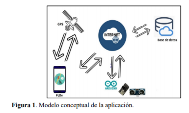 Modelo conceptual de la aplicación.
