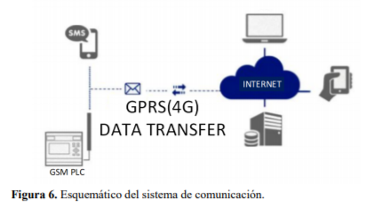 Esquemático del sistema de comunicación.