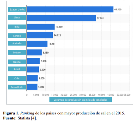 Ranking de los países con mayor producción de sal en el 2015.