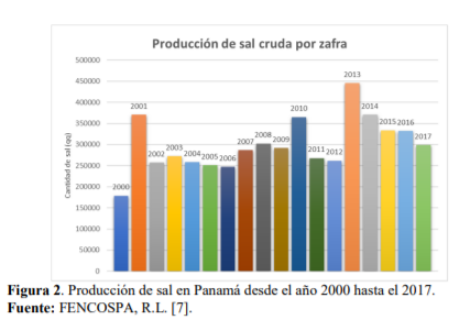 Producción de sal en Panamá desde el año 2000 hasta el 2017.